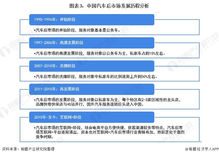 图表3：中国汽车后市场发展历程分析