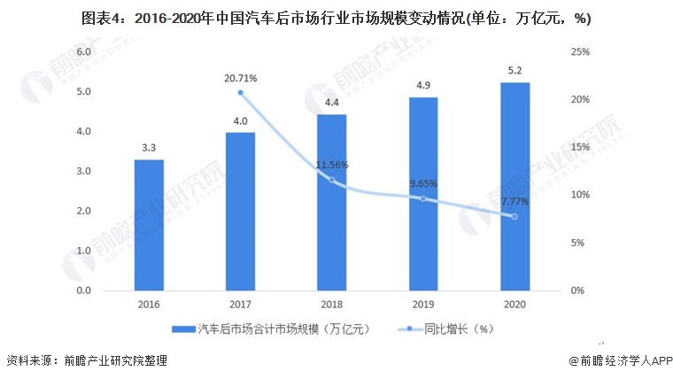 图表4：2016-2020年中国汽车后市场行业市场规模变动情况(单位：万亿元，%)