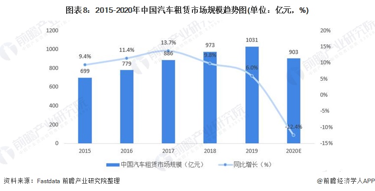 图表8：2015-2020年中国汽车租赁市场规模趋势图(单位：亿元，%)