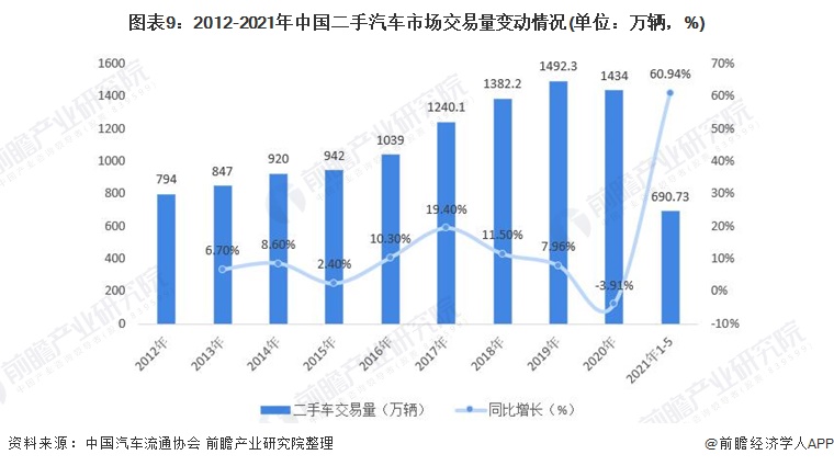 图表9：2012-2021年中国二手汽车市场交易量变动情况(单位：万辆，%)