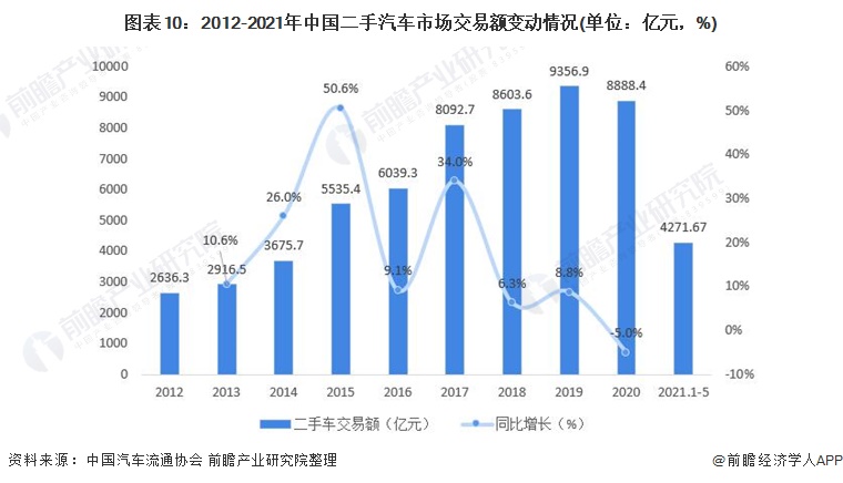 图表10：2012-2021年中国二手汽车市场交易额变动情况(单位：亿元，%)