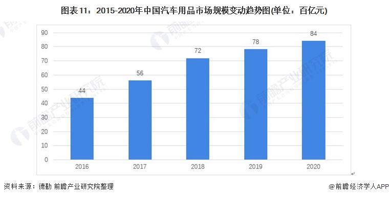 图表11：2015-2020年中国汽车用品市场规模变动趋势图(单位：百亿元)