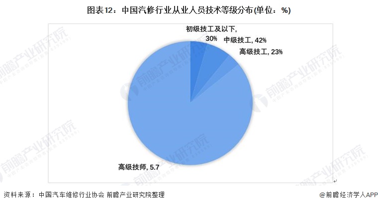 图表12：中国汽修行业从业人员技术等级分布(单位：%)