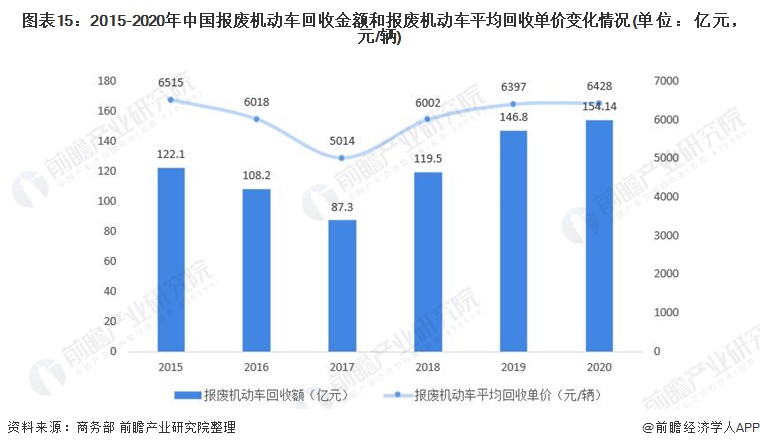 图表15：2015-2020年中国报废机动车回收金额和报废机动车平均回收单价变化情况(单位：亿元，元/辆)