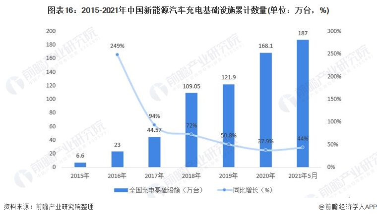 图表16：2015-2021年中国新能源汽车充电基础设施累计数量(单位：万台，%)