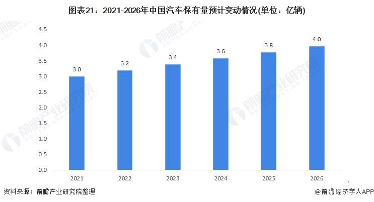 图表21：2021-2026年中国汽车保有量预计变动情况(单位：亿辆)