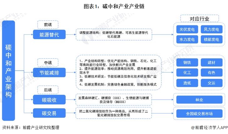 图表1：碳中和产业产业链