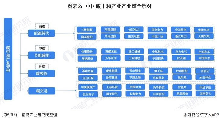 图表2：中国碳中和产业产业链全景图