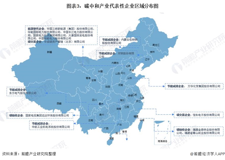 图表3：碳中和产业代表性企业区域分布图