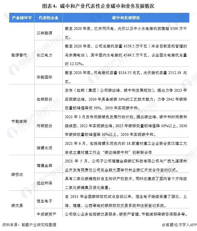 图表4：碳中和产业代表性企业碳中和业务发展情况