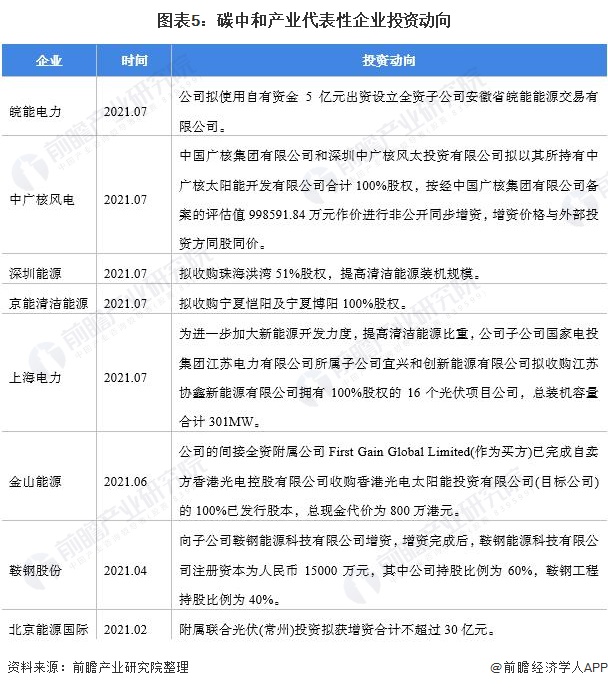 图表5：碳中和产业代表性企业投资动向