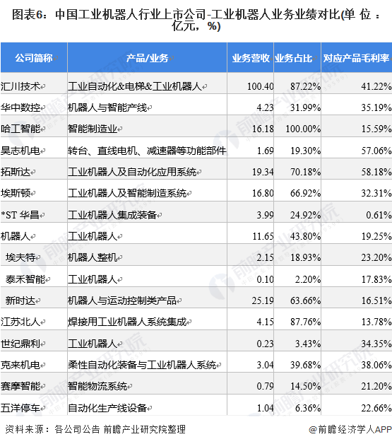 图表6：中国工业机器人行业上市公司-工业机器人业务业绩对比(单位：亿元，%)