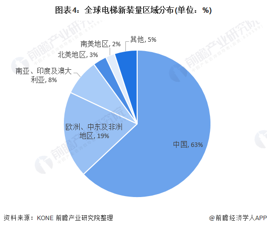 图表4：全球电梯新装量区域分布(单位：%)