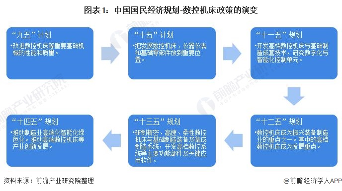 图表1：中国国民经济规划-数控机床政策的演变