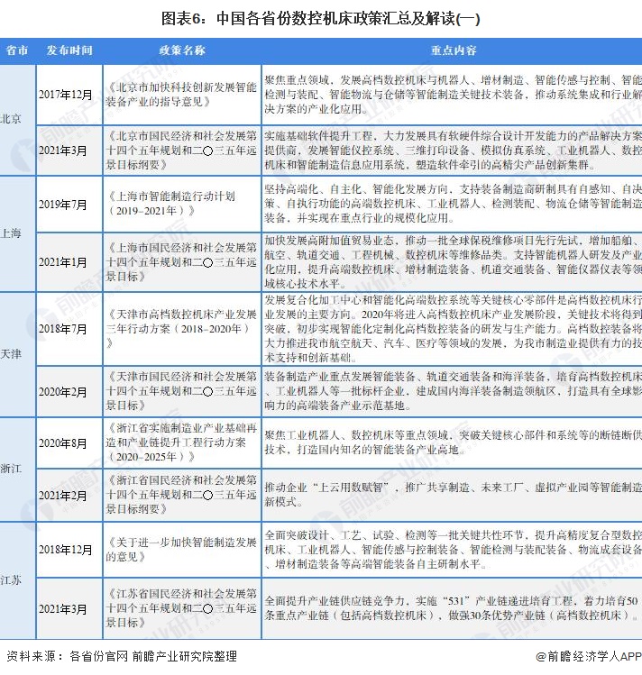 图表6：中国各省份数控机床政策汇总及解读(一)