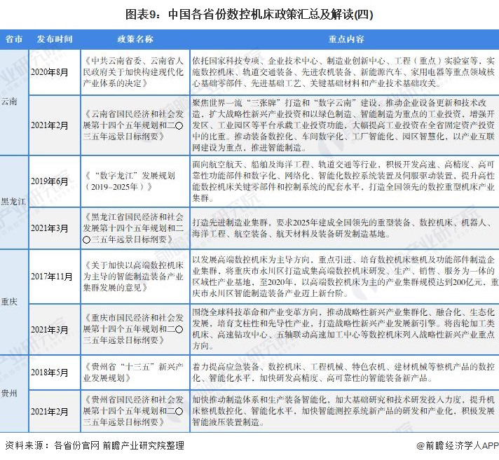 图表9：中国各省份数控机床政策汇总及解读(四)