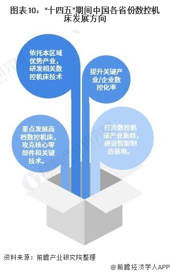 图表10：“十四五”期间中国各省份数控机床发展方向