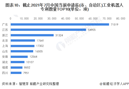 图表10：截止2021年7月中国当前申请省(市、自治区)工业机器人专利数量TOP10(单位：项)