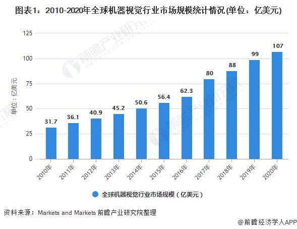 图表1：2010-2020年全球机器视觉行业市场规模统计情况(单位：亿美元)