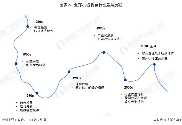 图表2：全球机器视觉行业发展历程