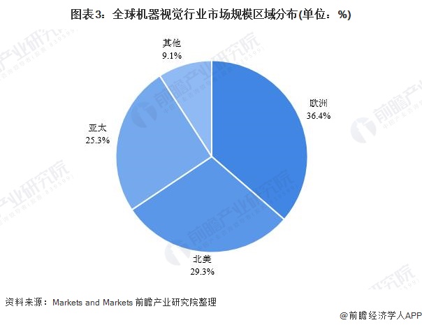 图表3：全球机器视觉行业市场规模区域分布(单位：%)