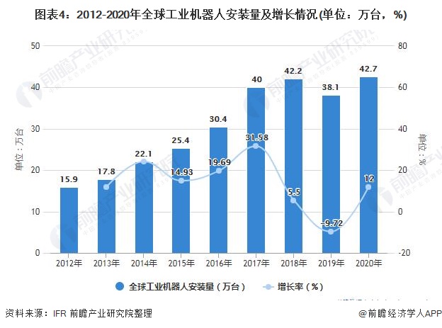 图表4：2012-2020年全球工业机器人安装量及增长情况(单位：万台，%)