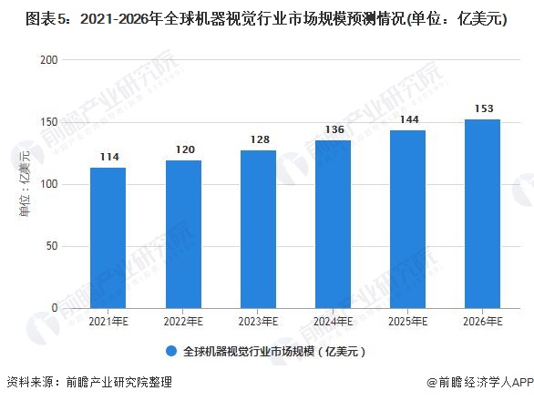 图表5：2021-2026年全球机器视觉行业市场规模预测情况(单位：亿美元)