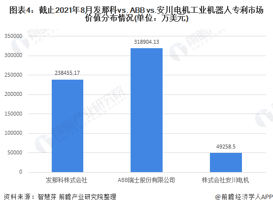 图表4：截止2021年8月发那科vs. ABB vs.安川电机工业机器人专利市场价值分布情况(单位：万美元)