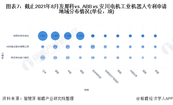 图表7：截止2021年8月发那科vs. ABB vs.安川电机工业机器人专利申请地域分布情况(单位：项)