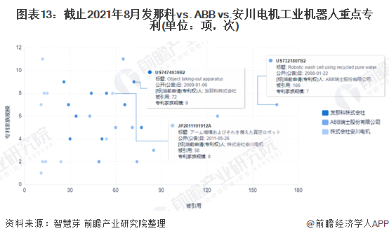 图表13：截止2021年8月发那科vs. ABB vs.安川电机工业机器人重点专利(单位：项，次)