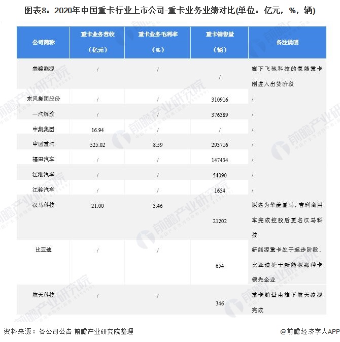 图表8：2020年中国重卡行业上市公司-重卡业务业绩对比(单位：亿元，%，辆)