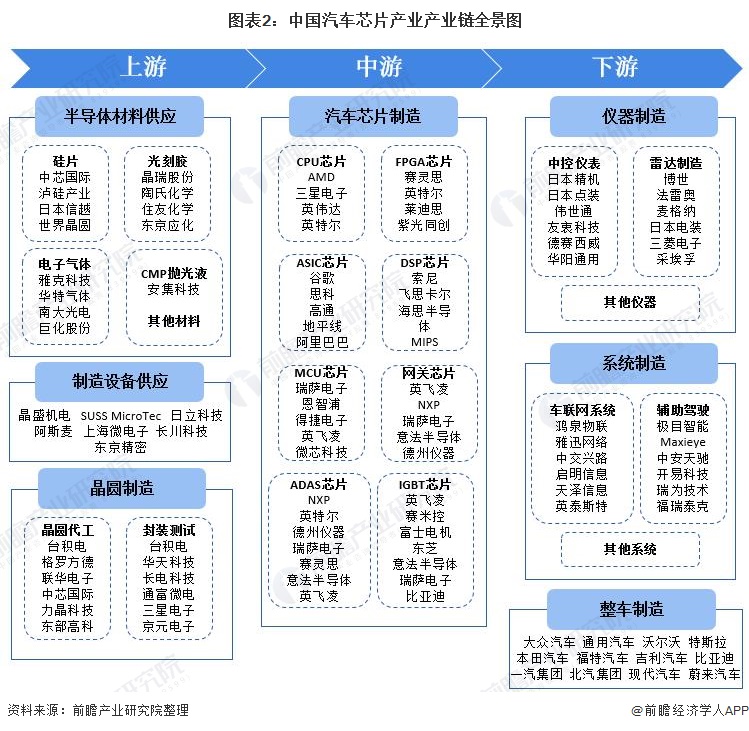 图表2：中国汽车芯片产业产业链全景图