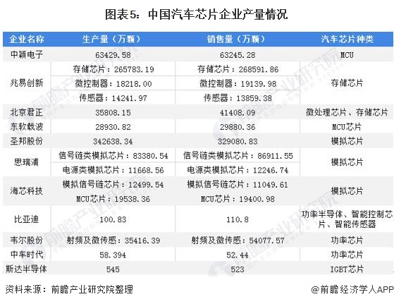 图表5：中国汽车芯片企业产量情况