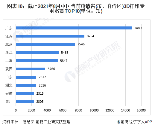 图表10：截止2021年8月中国当前申请省(市、自治区)3D打印专利数量TOP10(单位：项)