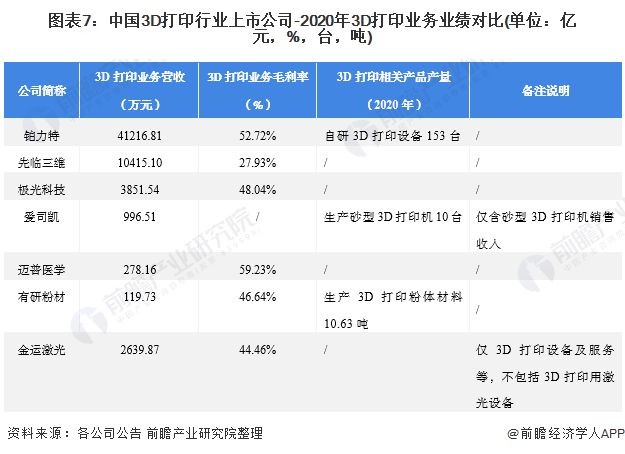 图表7：中国3D打印行业上市公司-2020年3D打印业务业绩对比(单位：亿元，%，台，吨)