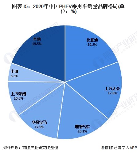 图表15：2020年中国PHEV乘用车销量品牌格局(单位：%)