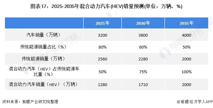 图表17：2025-2035年混合动力汽车(HEV)销量预测(单位：万辆，%)