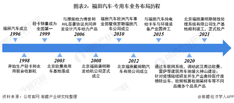 图表2：福田汽车-专用车业务布局历程