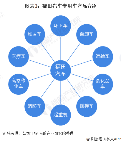 图表3：福田汽车专用车产品介绍