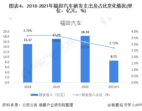 图表4：2018-2021年福田汽车研发支出及占比变化情况(单位：亿元，%)