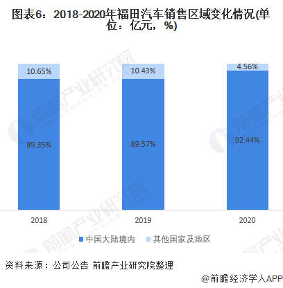 图表6：2018-2020年福田汽车销售区域变化情况(单位：亿元，%)