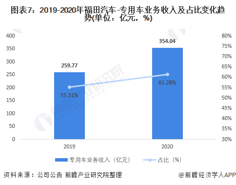 图表7：2019-2020年福田汽车-专用车业务收入及占比变化趋势(单位：亿元，%)