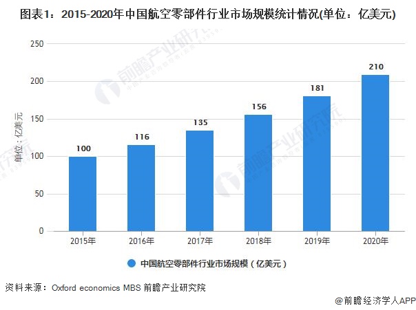图表1：2015-2020年中国航空零部件行业市场规模统计情况(单位：亿美元)