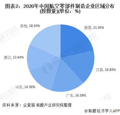 图表2：2020年中国航空零部件制造企业区域分布(按数量)(单位：%)