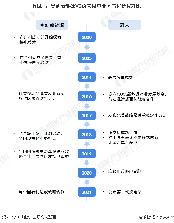 图表1：奥动新能源VS蔚来换电业务布局历程对比
