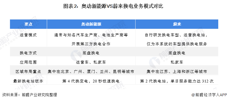 图表2：奥动新能源VS蔚来换电业务模式对比