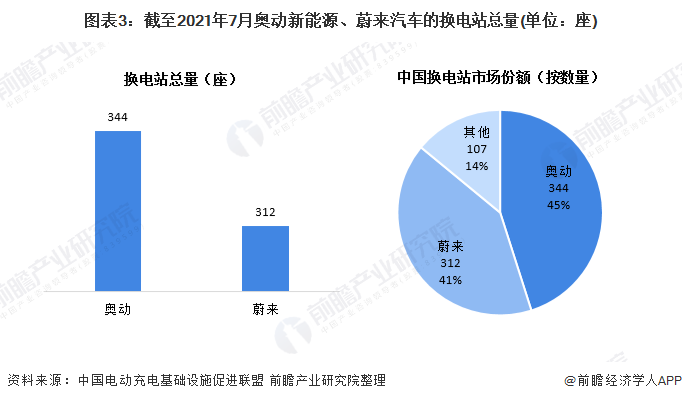 图表3：截至2021年7月奥动新能源、蔚来汽车的换电站总量(单位：座)