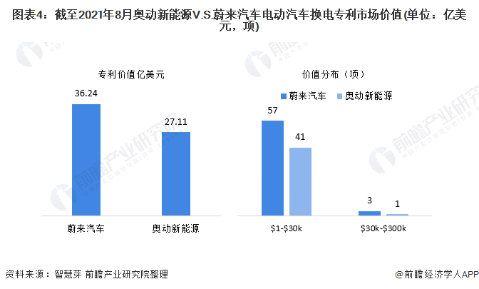 图表4：截至2021年8月奥动新能源V.S.蔚来汽车电动汽车换电专利市场价值(单位：亿美元，项)