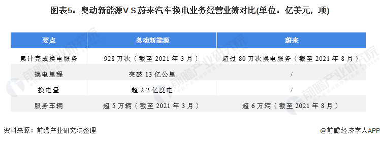 图表5：奥动新能源V.S.蔚来汽车换电业务经营业绩对比(单位：亿美元，项)