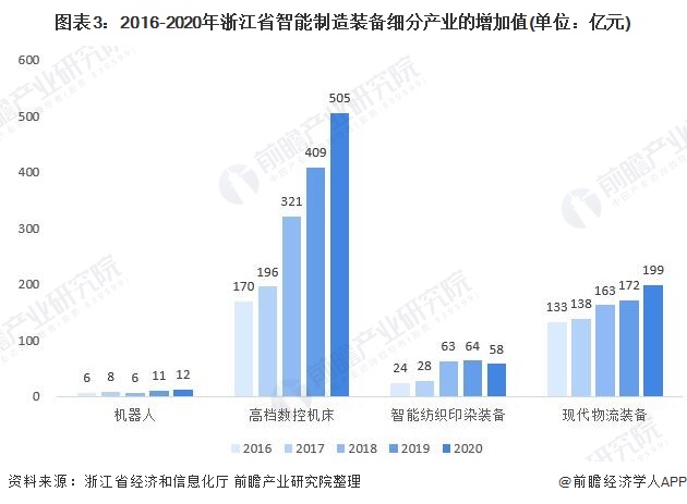 图表3：2016-2020年浙江省智能制造装备细分产业的增加值(单位：亿元)
